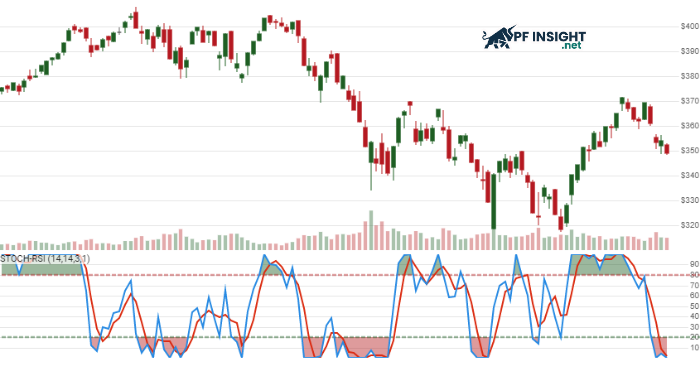 StochRSI on a price chart: overbought and oversold zones (80/20) and crossover signals.