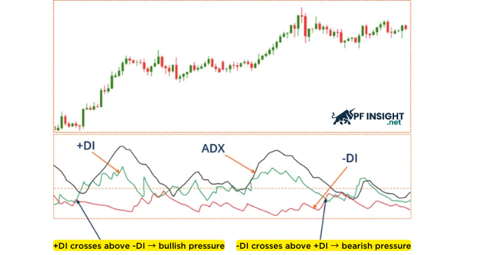 DMI on chart: +DI and -DI crossovers signal directional pressure changes, while ADX reflects overall trend strength.