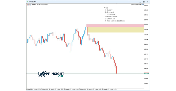 Example of a supply imbalance zone on EUR/USD where strong selling pressure caused a sharp price drop.