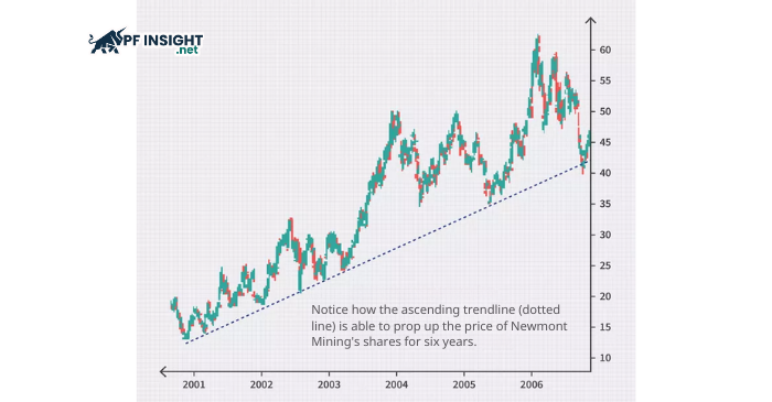 An example of an ascending trendline acting as dynamic support over time.