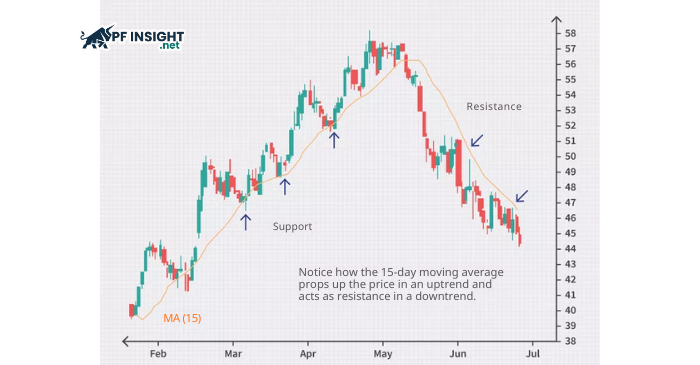 A moving average acting as dynamic support in an uptrend and resistance in a downtrend.