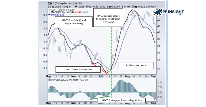 Bullish divergence example: the MACD forms a lower low, but the MACD histogram forms a higher low, signaling weakening bearish momentum and a higher likelihood of a bullish crossover.