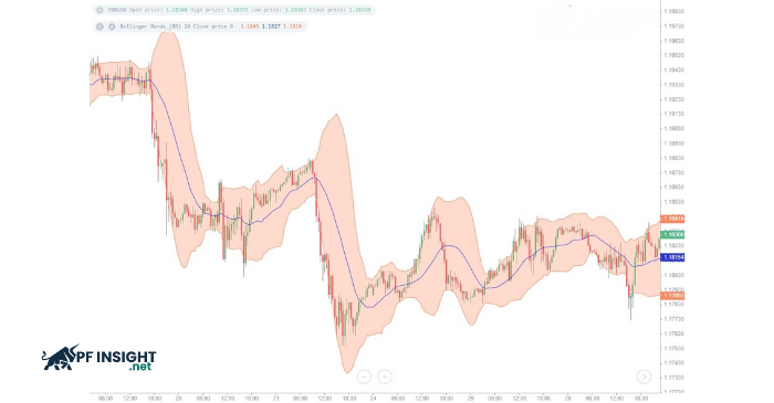 A Bollinger Bands squeeze highlights volatility compression, but breakout timing improves only with confirmation.