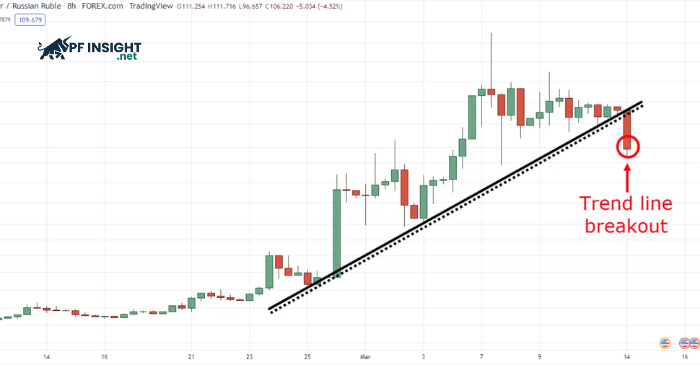 Example of a trendline breakout where price fails to maintain acceptance above the broken structure.