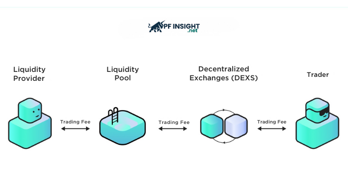 Liquidity pool workflow: LPs deposit assets into a pool, traders swap via DEX/AMM, and fees are distributed back to liquidity providers.