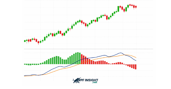 The histogram peaks and then gradually contracts (shifting from green to red) before the MACD and Signal lines cross. This is an early sign that bullish momentum is weakening.