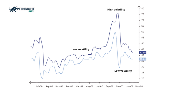 Volatility shifts between low and high regimes, which is why fixed stop losses often fail.