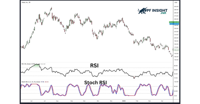 RSI vs Stoch RSI: Stochastic RSI reacts faster and generates more frequent signals than traditional RSI.