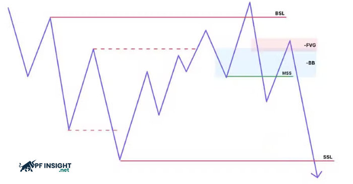 Liquidity sweep example: price raids buy-side liquidity (BSL), triggers a market structure shift (MSS) and imbalance (FVG), then targets sell-side liquidity (SSL).