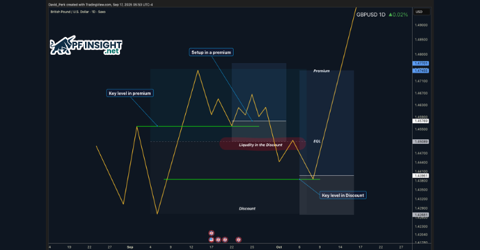 Price rotating into the discount zone to collect liquidity within a dealing range