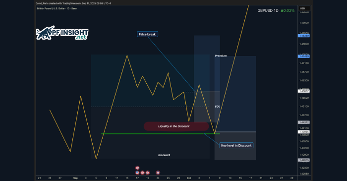 False break trapping traders before price continues from the discount zone
