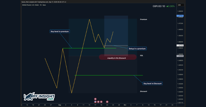 Liquidity being drawn into the discount zone before trend continuation within a dealing range