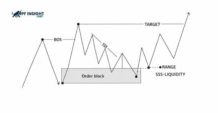 Smart money entry model showing market structure break, order block entry, liquidity reaction, and confirmation setup.