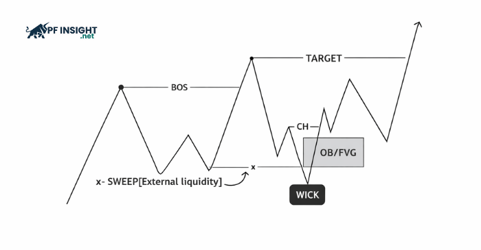 Example of a smart money liquidity sweep entry using order block and fair value gap confirmation.