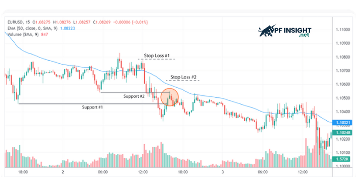 Example of a break and retest setup on EURUSD with defined support levels and stop placement.