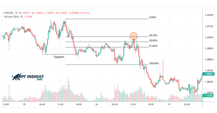 EURUSD retest aligning with Fibonacci retracement levels after a breakout.