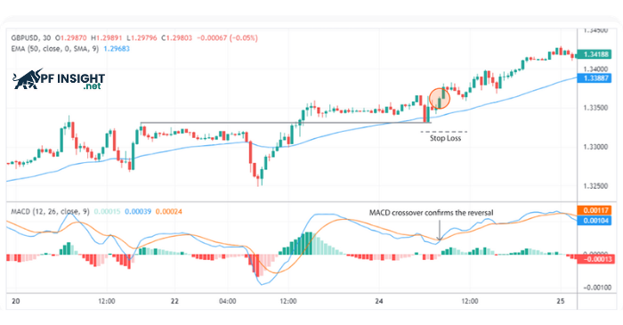 GBPUSD breakout retest setup confirmed by MACD crossover.