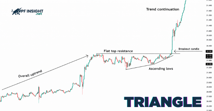 Example of an ascending triangle continuation pattern forming before a strong bullish breakout