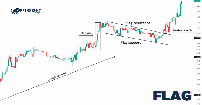 Bullish flag pattern showing consolidation before trend continuation breakout